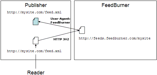 FeedBurner пренасочване