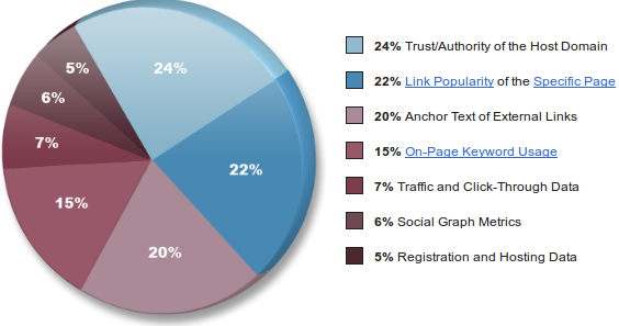 SEO фактори